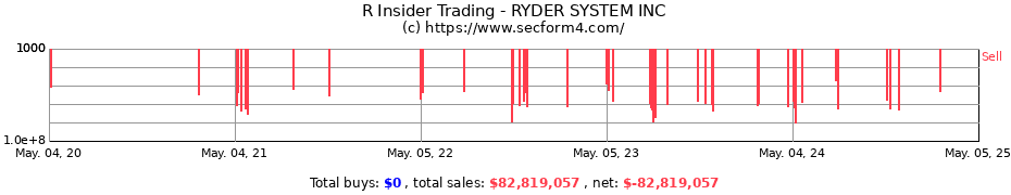 Insider Trading Transactions for RYDER SYSTEM INC