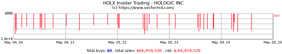 Insider Trading Transactions for HOLOGIC INC