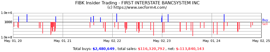 Insider Trading Transactions for FIRST INTERSTATE BANCSYSTEM INC