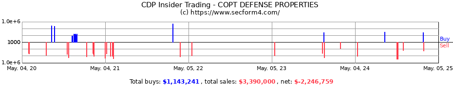 Insider Trading Transactions for COPT DEFENSE PROPERTIES