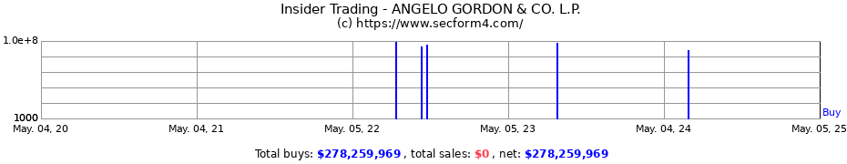 Insider Trading Transactions for ANGELO GORDON & CO. L.P.