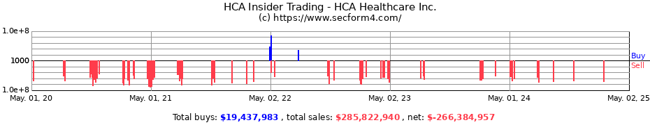 Insider Trading Transactions for HCA Healthcare Inc.