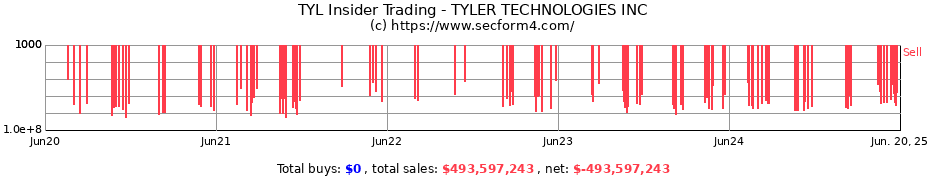 Insider Trading Transactions for TYLER TECHNOLOGIES INC