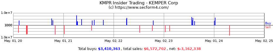 Insider Trading Transactions for KEMPER Corp