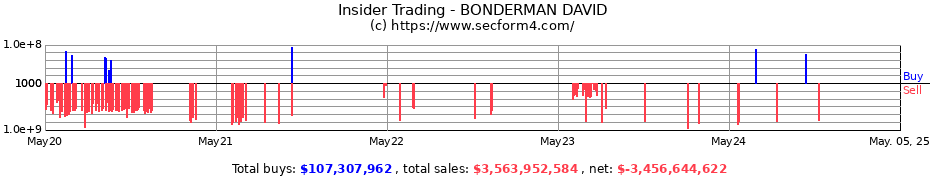 Insider Trading Transactions for BONDERMAN DAVID