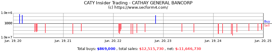 Insider Trading Transactions for CATHAY GENERAL BANCORP