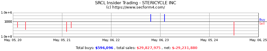 Insider Trading Transactions for STERICYCLE INC