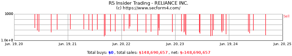 Insider Trading Transactions for RELIANCE INC.