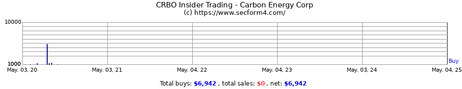 Insider Trading Transactions for Carbon Energy Corp