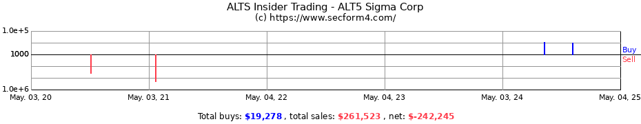 Insider Trading Transactions for ALT5 Sigma Corp