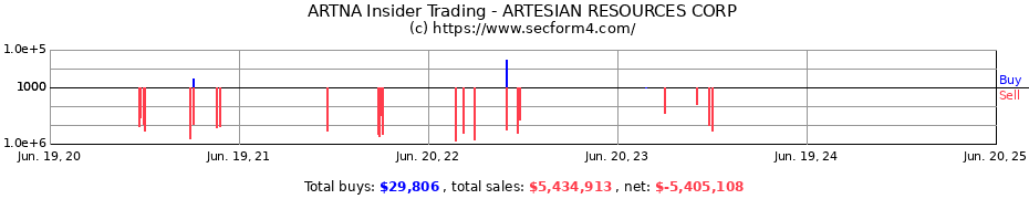 Insider Trading Transactions for ARTESIAN RESOURCES CORP