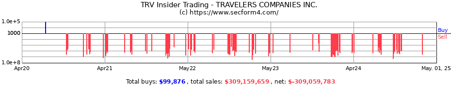 Insider Trading Transactions for TRAVELERS COMPANIES INC.