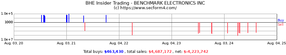 Insider Trading Transactions for BENCHMARK ELECTRONICS INC
