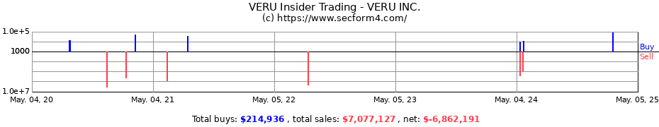 Insider Trading Transactions for VERU INC.
