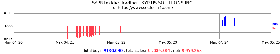 Insider Trading Transactions for SYPRIS SOLUTIONS INC