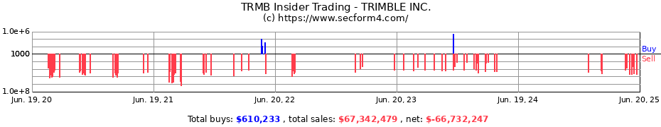 Insider Trading Transactions for TRIMBLE INC.