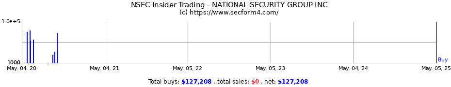 Insider Trading Transactions for NATIONAL SECURITY GROUP INC