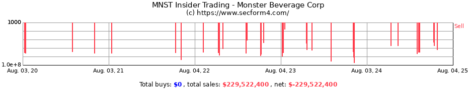 Insider Trading Transactions for Monster Beverage Corp