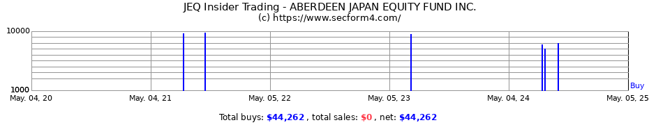 Insider Trading Transactions for ABRDN JAPAN EQUITY FUND INC.