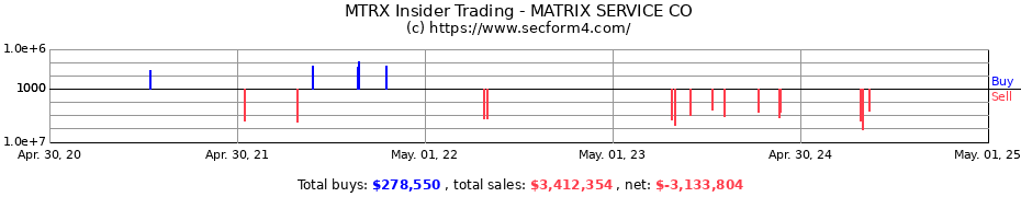 Insider Trading Transactions for MATRIX SERVICE CO