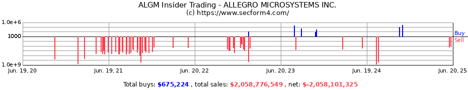 Insider Trading Transactions for ALLEGRO MICROSYSTEMS INC.