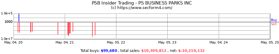 Insider Trading Transactions for PS BUSINESS PARKS INC.