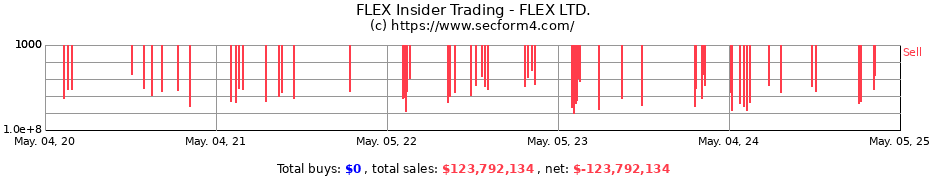 Insider Trading Transactions for FLEX LTD.