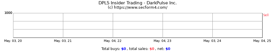Insider Trading Transactions for DarkPulse Inc.