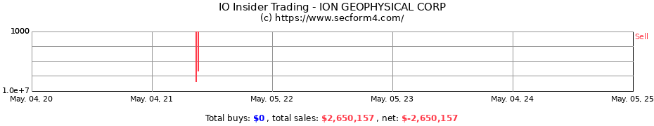 Insider Trading Transactions for ION GEOPHYSICAL CORP