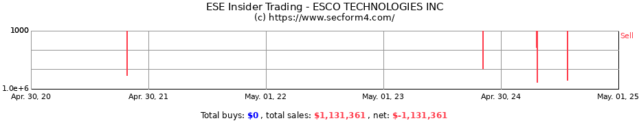 Insider Trading Transactions for ESCO TECHNOLOGIES INC