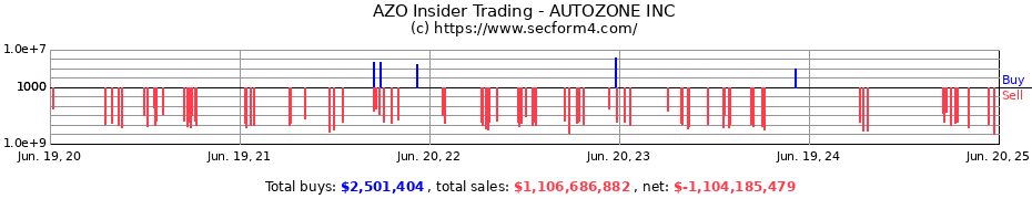 Insider Trading Transactions for AUTOZONE INC