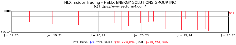 Insider Trading Transactions for HELIX ENERGY SOLUTIONS GROUP INC