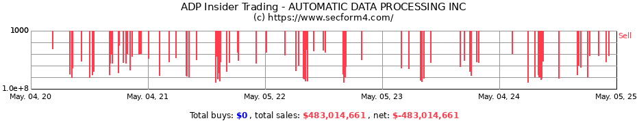 Insider Trading Transactions for AUTOMATIC DATA PROCESSING INC