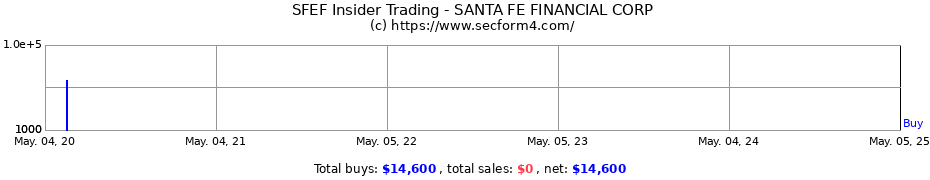 Insider Trading Transactions for SANTA FE FINANCIAL CORP