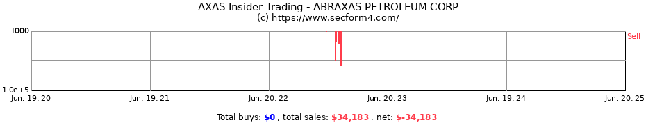 Insider Trading Transactions for ABRAXAS PETROLEUM CORP