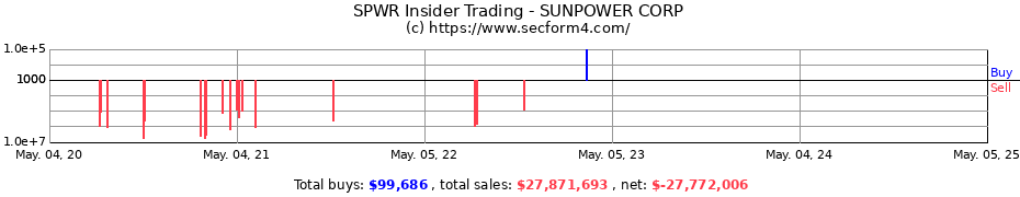 Insider Trading Transactions for SUNPOWER CORP