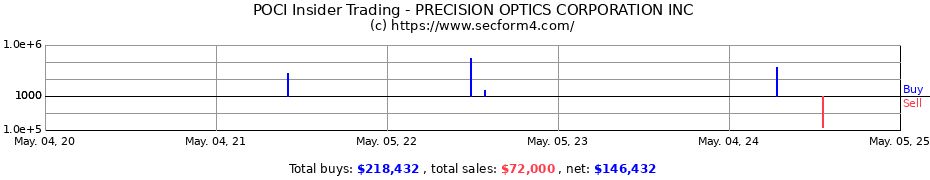 Insider Trading Transactions for PRECISION OPTICS CORPORATION INC.