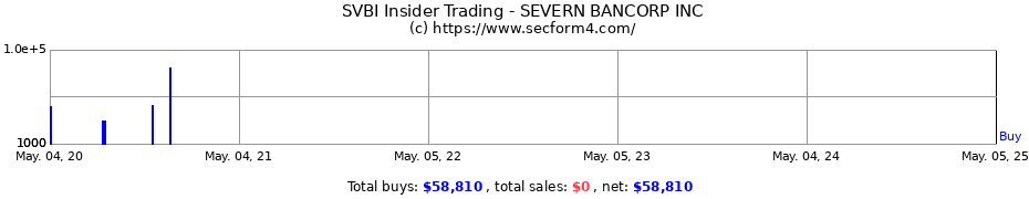 Insider Trading Transactions for SEVERN BANCORP INC