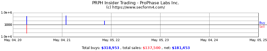 Insider Trading Transactions for ProPhase Labs Inc.
