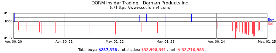 Insider Trading Transactions for Dorman Products Inc.