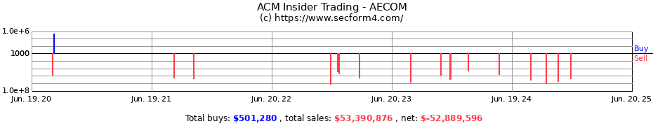 Insider Trading Transactions for AECOM
