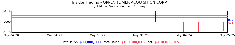 Insider Trading Transactions for OPPENHEIMER ACQUISITION CORP