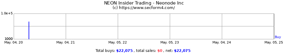 Insider Trading Transactions for Neonode Inc.