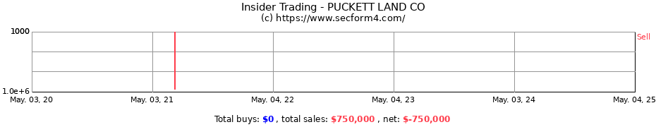 Insider Trading Transactions for PUCKETT LAND CO