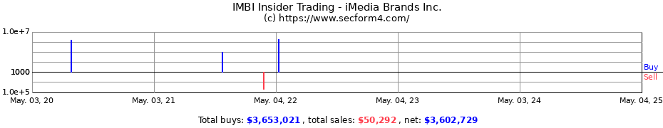 Insider Trading Transactions for iMedia Brands Inc.