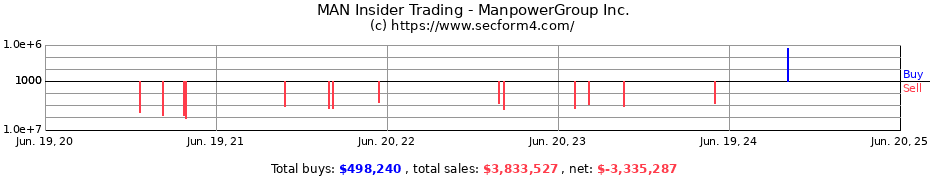 Insider Trading Transactions for ManpowerGroup Inc.