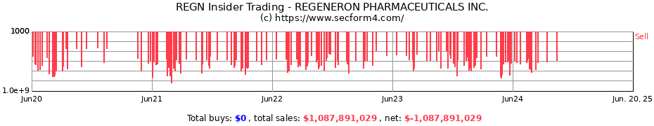 Insider Trading Transactions for REGENERON PHARMACEUTICALS INC.