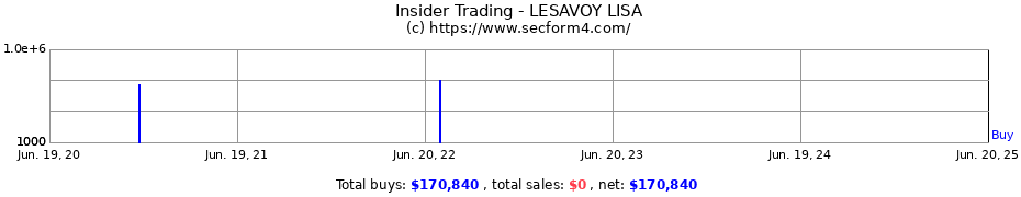 Insider Trading Transactions for LESAVOY LISA