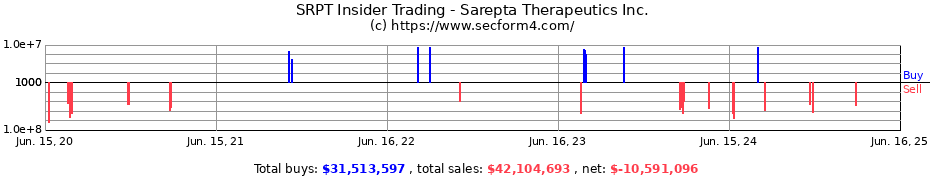 Insider Trading Transactions for Sarepta Therapeutics Inc.