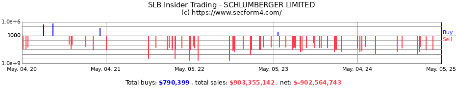 Insider Trading Transactions for SCHLUMBERGER LIMITED